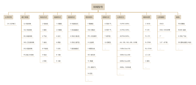 衛(wèi)生級球閥型號說明