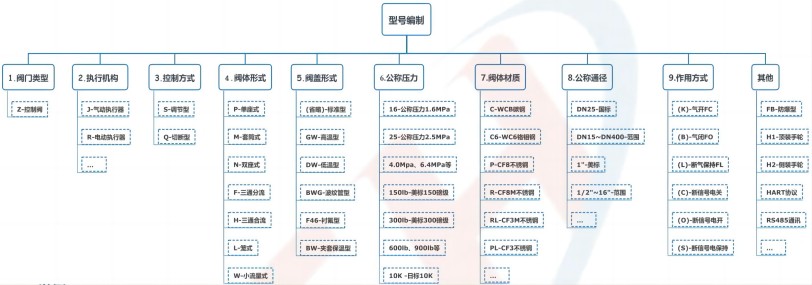 電動(dòng)單座調(diào)節(jié)閥型號(hào)說(shuō)明